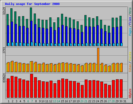 Daily usage for September 2008