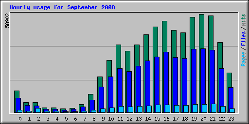 Hourly usage for September 2008