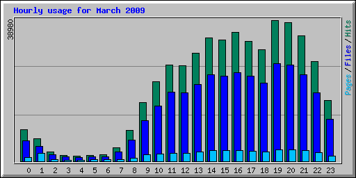 Hourly usage for March 2009